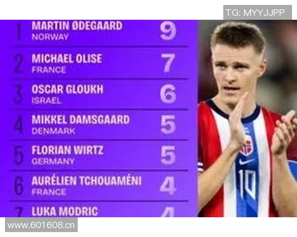 世欧预赛助攻榜揭晓佩剑与加克波领衔厄德高奥利塞维尔茨紧随其后