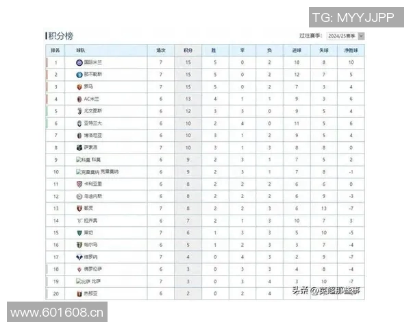 罗马队创历史新高赛季前三个意甲客场全胜登顶积分榜首 罗马队创历史新高赛季前三个意甲客场全胜登顶积分榜首