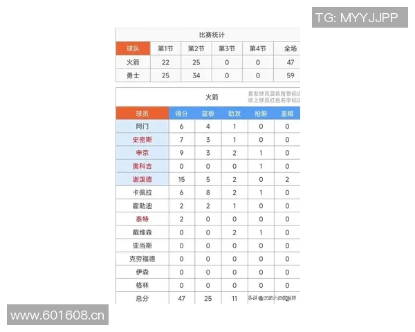 火箭半场战绩领先太阳9分阿门表现出色谢泼德状态低迷狄龙布克各有贡献 火箭半场战绩领先太阳9分阿门表现出色谢泼德状态低迷狄龙布克各有贡献